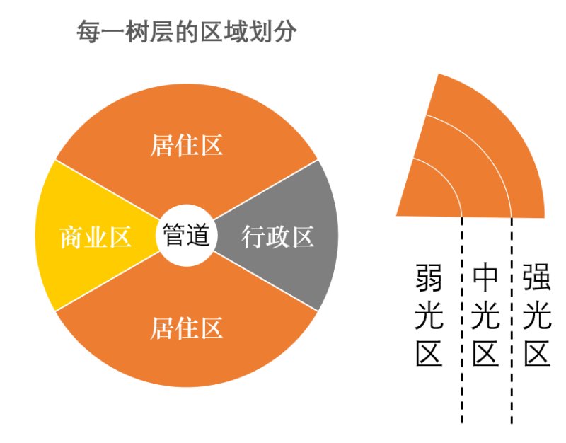 树层区域划分示意图.png